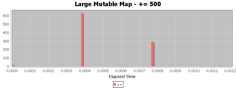 Large Mutable Map - += 500